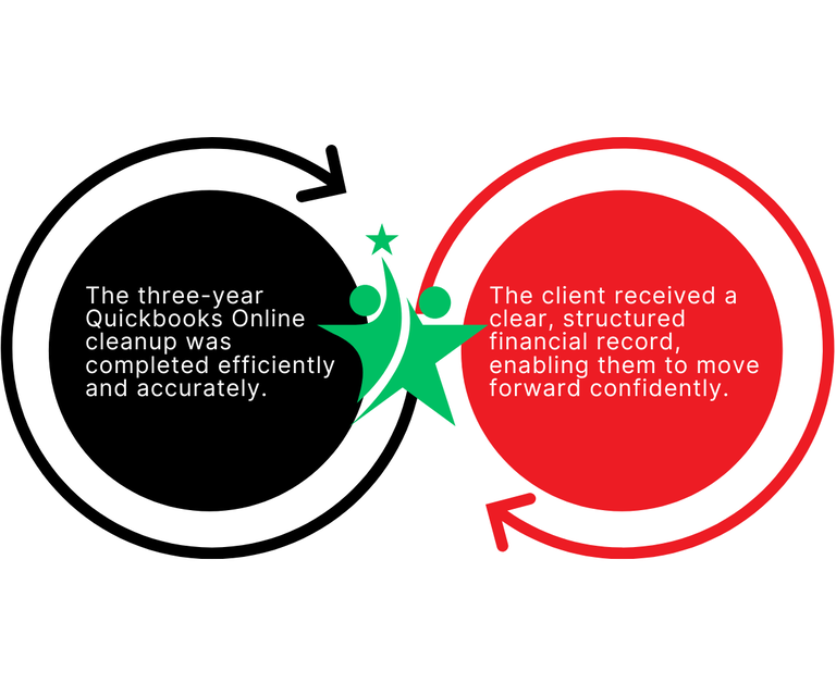 Finsmart Accounting Success for Quickbooks Cleanup